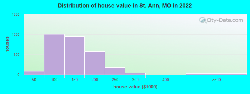 Distribution of house value in St. Ann, MO in 2022