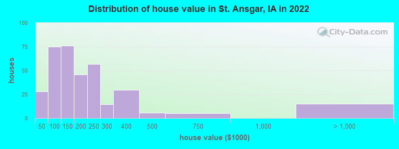 Distribution of house value in St. Ansgar, IA in 2022