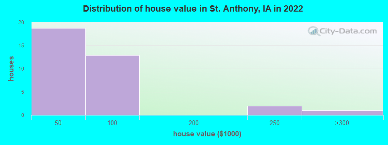 Distribution of house value in St. Anthony, IA in 2022