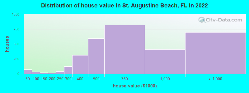 Distribution of house value in St. Augustine Beach, FL in 2019