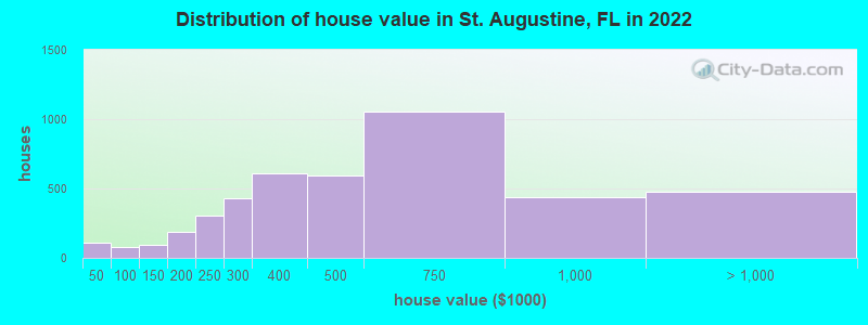 Distribution of house value in St. Augustine, FL in 2022