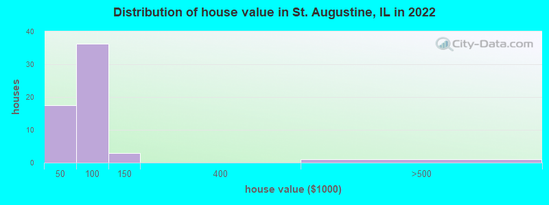 Distribution of house value in St. Augustine, IL in 2022
