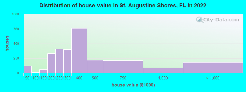 Distribution of house value in St. Augustine Shores, FL in 2022