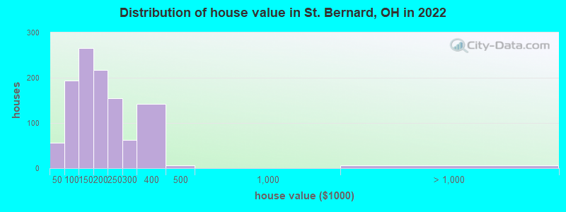 Distribution of house value in St. Bernard, OH in 2022