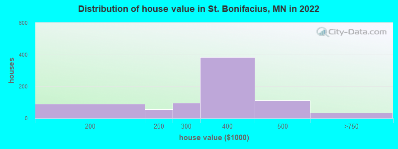 Distribution of house value in St. Bonifacius, MN in 2022