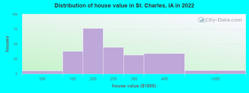 Distribution of house value in St. Charles, IA in 2022