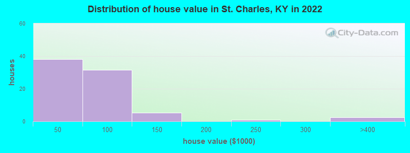 Distribution of house value in St. Charles, KY in 2022