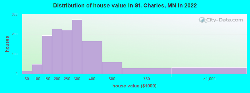 Distribution of house value in St. Charles, MN in 2019
