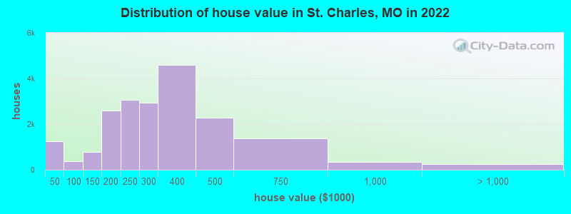 Distribution of house value in St. Charles, MO in 2022