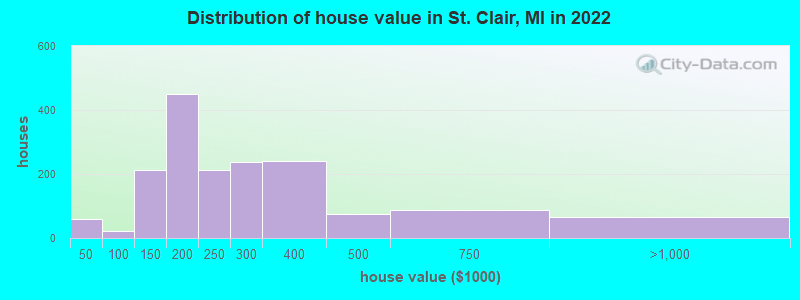 Distribution of house value in St. Clair, MI in 2022