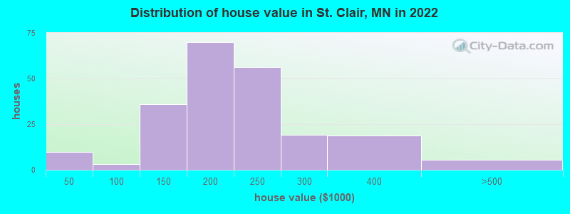 Distribution of house value in St. Clair, MN in 2022