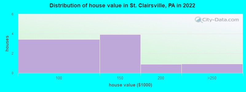Distribution of house value in St. Clairsville, PA in 2022