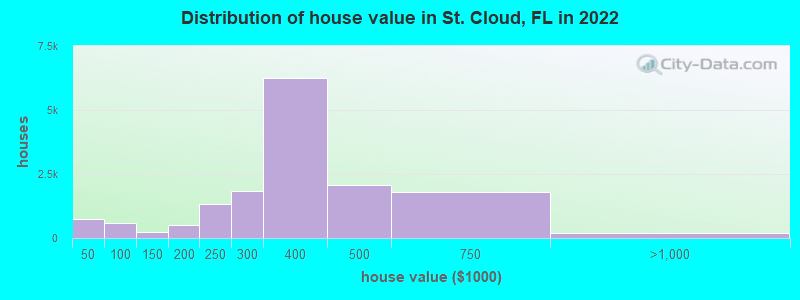 Distribution of house value in St. Cloud, FL in 2021
