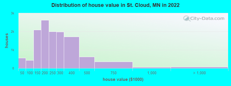 Distribution of house value in St. Cloud, MN in 2019