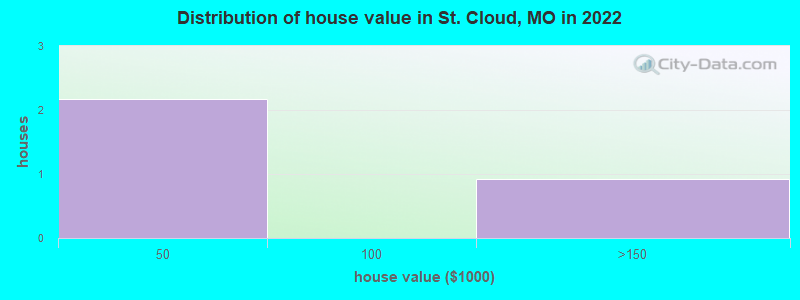 Distribution of house value in St. Cloud, MO in 2022