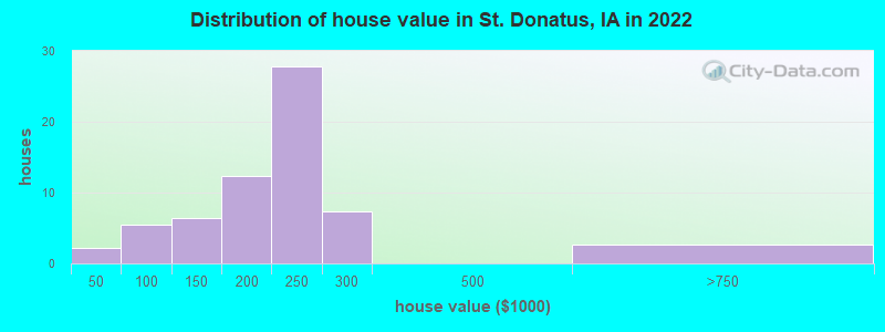 Distribution of house value in St. Donatus, IA in 2022