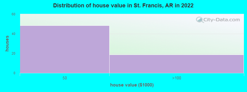 Distribution of house value in St. Francis, AR in 2022