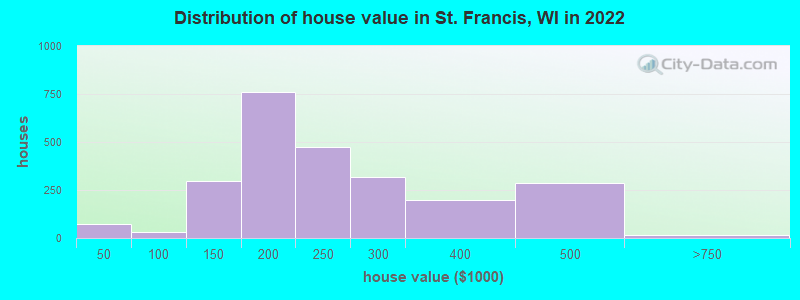 Distribution of house value in St. Francis, WI in 2022