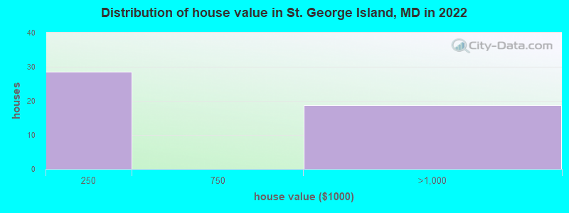 Distribution of house value in St. George Island, MD in 2022