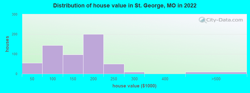 Distribution of house value in St. George, MO in 2022