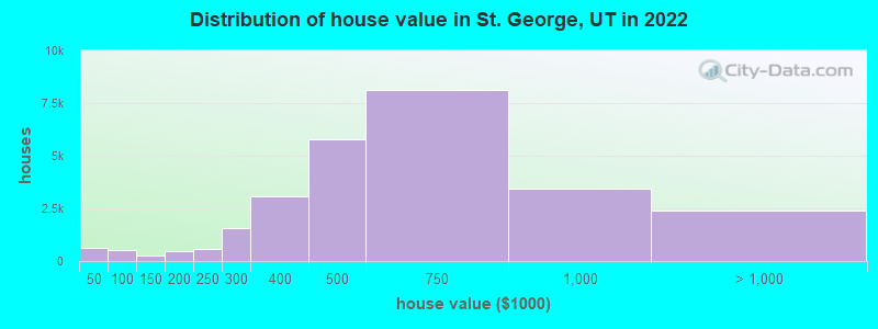 Distribution of house value in St. George, UT in 2022