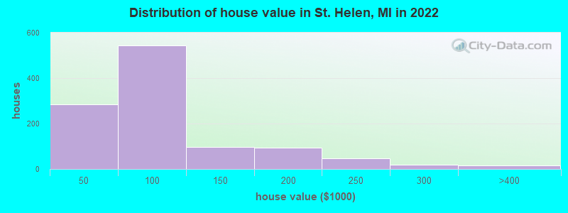 Distribution of house value in St. Helen, MI in 2022