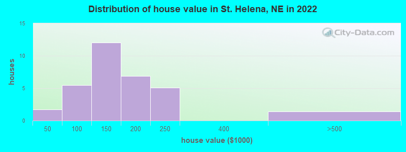 Distribution of house value in St. Helena, NE in 2022