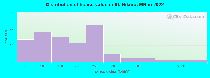Distribution of house value in St. Hilaire, MN in 2022
