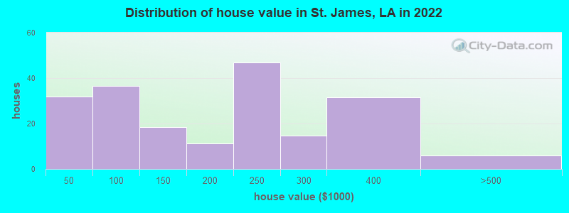 Distribution of house value in St. James, LA in 2019