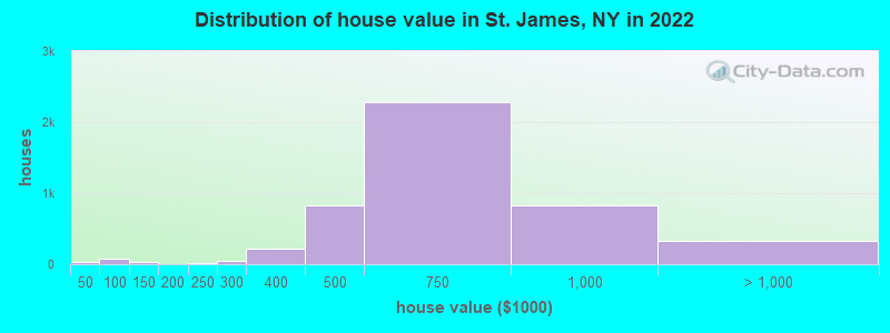 Distribution of house value in St. James, NY in 2021
