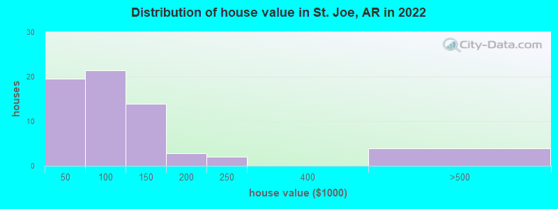 Distribution of house value in St. Joe, AR in 2022
