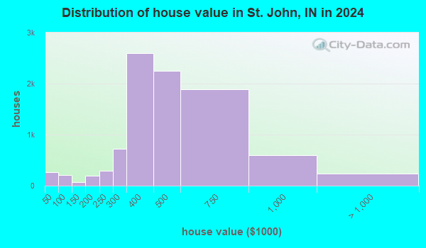 St. John, Indiana (IN 46373) profile: population, maps, real estate