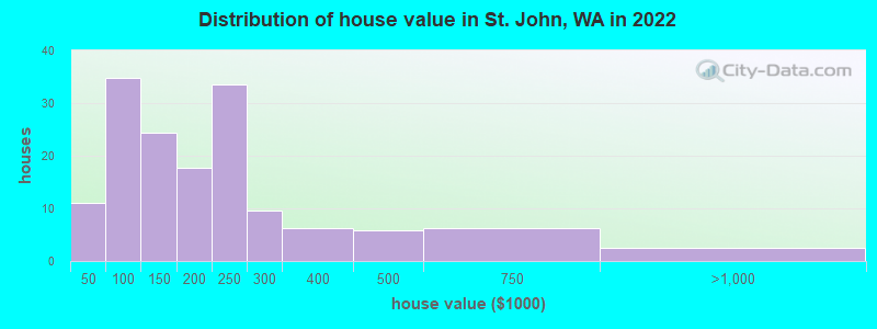 Distribution of house value in St. John, WA in 2022