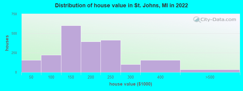 Distribution of house value in St. Johns, MI in 2022