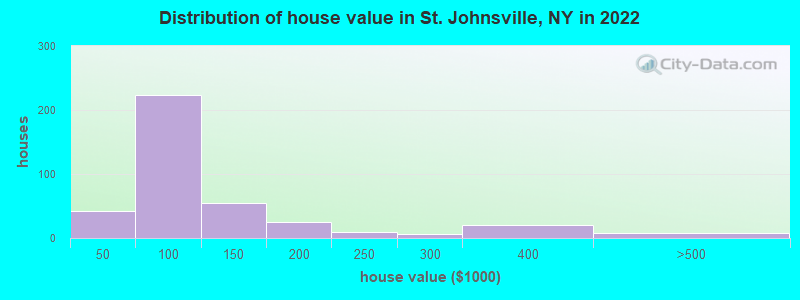 Distribution of house value in St. Johnsville, NY in 2022