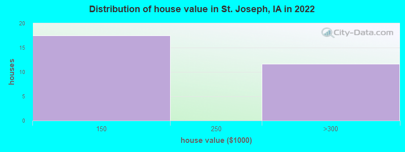 Distribution of house value in St. Joseph, IA in 2022