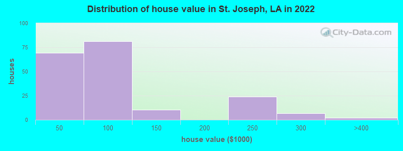 Distribution of house value in St. Joseph, LA in 2021