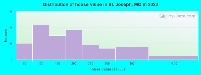Distribution of house value in St. Joseph, MO in 2019