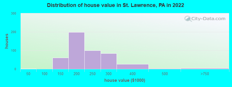 Distribution of house value in St. Lawrence, PA in 2022