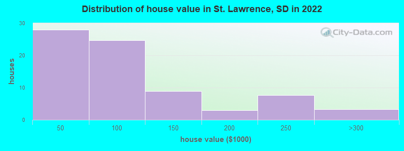 Distribution of house value in St. Lawrence, SD in 2022