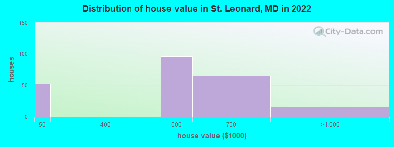 Distribution of house value in St. Leonard, MD in 2022