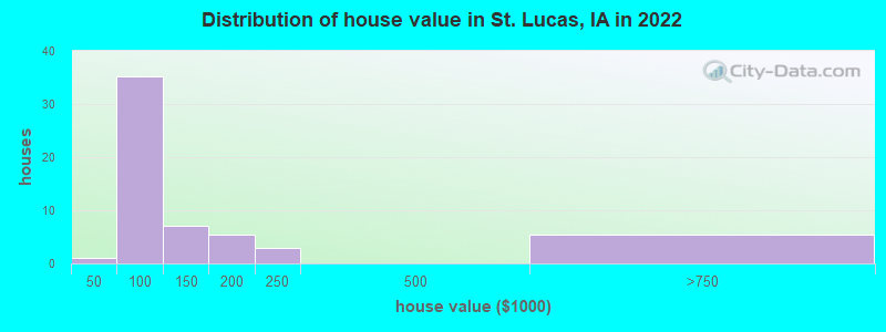 Distribution of house value in St. Lucas, IA in 2022