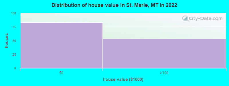 Distribution of house value in St. Marie, MT in 2022