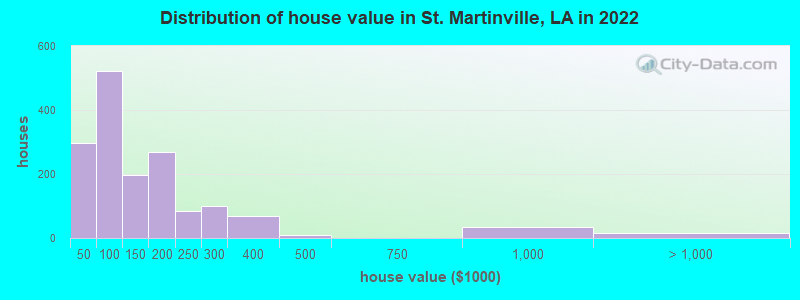 Distribution of house value in St. Martinville, LA in 2019