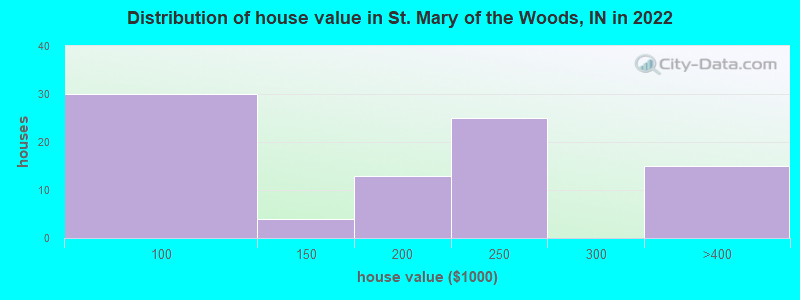 Distribution of house value in St. Mary of the Woods, IN in 2022