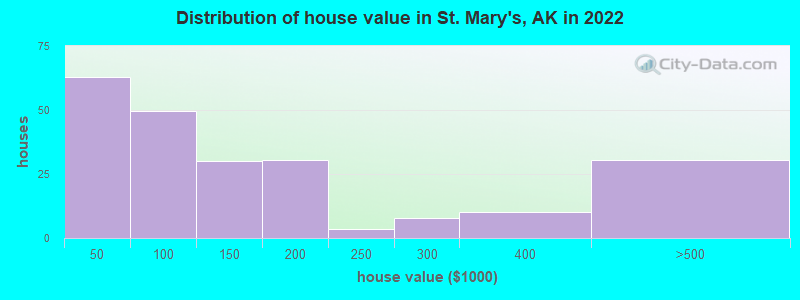 Distribution of house value in St. Mary's, AK in 2022
