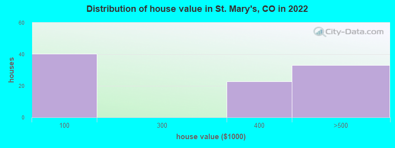 Distribution of house value in St. Mary's, CO in 2022