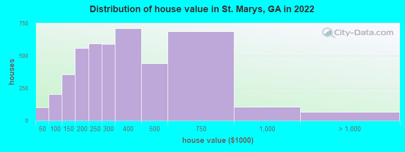 Distribution of house value in St. Marys, GA in 2022