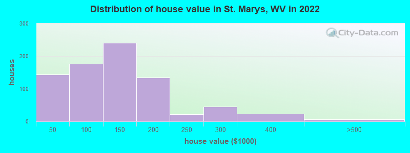 Distribution of house value in St. Marys, WV in 2022
