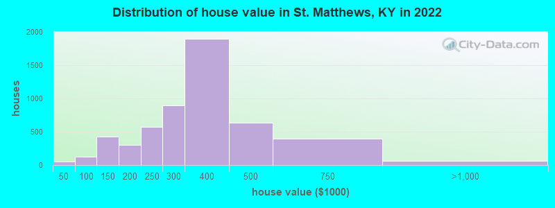 Distribution of house value in St. Matthews, KY in 2021